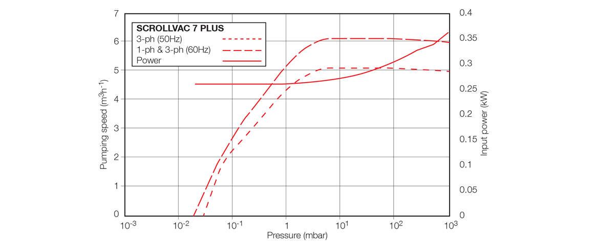 SCROLLVAC 7 plus干式涡旋真空泵曲线图.png