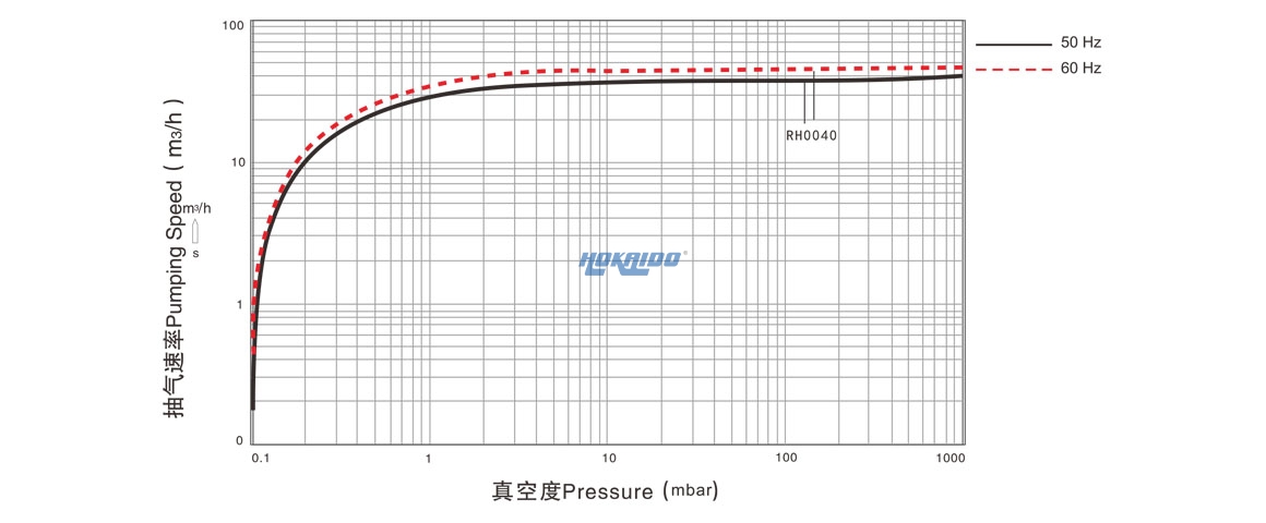 RH0040单级旋片真空泵曲线图.jpg