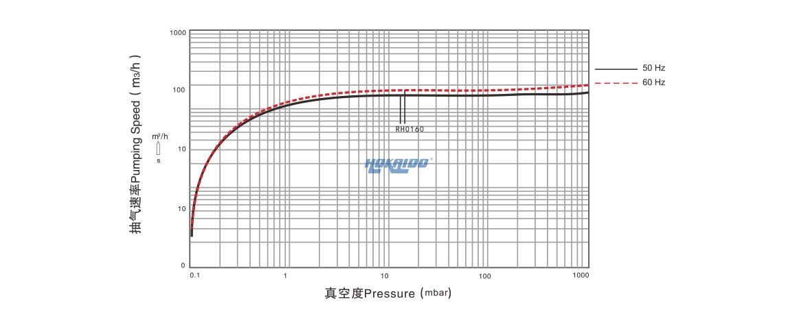 RH0160单级旋片真空泵曲线图.jpg