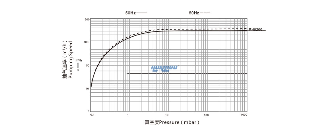RH0200单级旋片真空泵曲线图.jpg