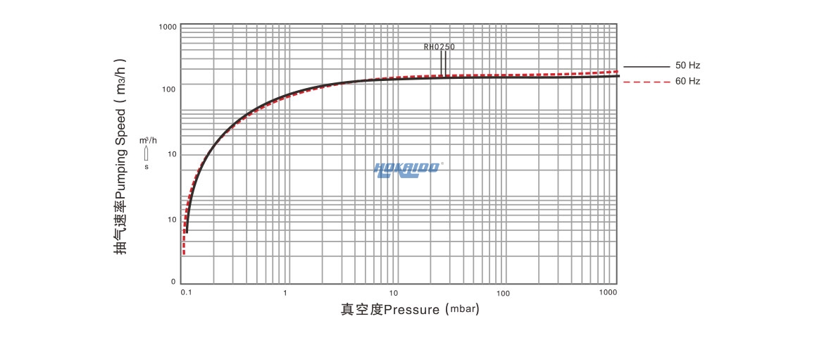 RH0250单级旋片真空泵曲线图.jpg