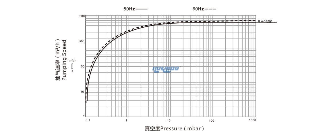 RH0300单级旋片真空泵曲线图.jpg