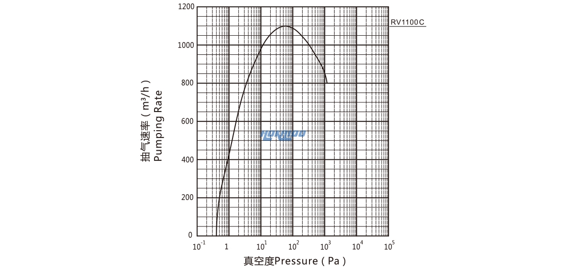 RV1100C罗茨真空泵曲线图.jpg