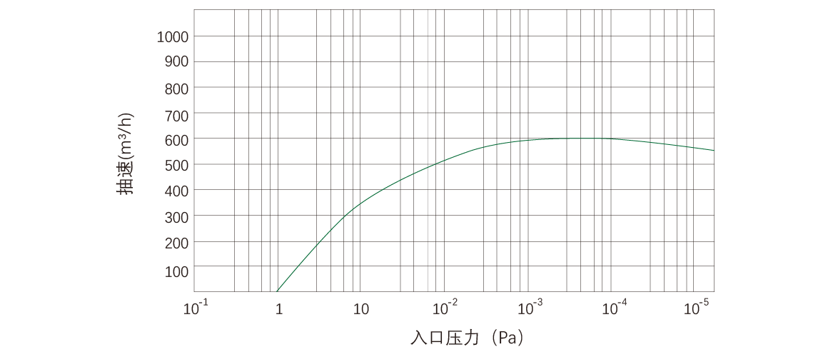 RKD0600干式螺杆真空泵